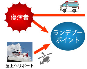 図：ランデブー方式